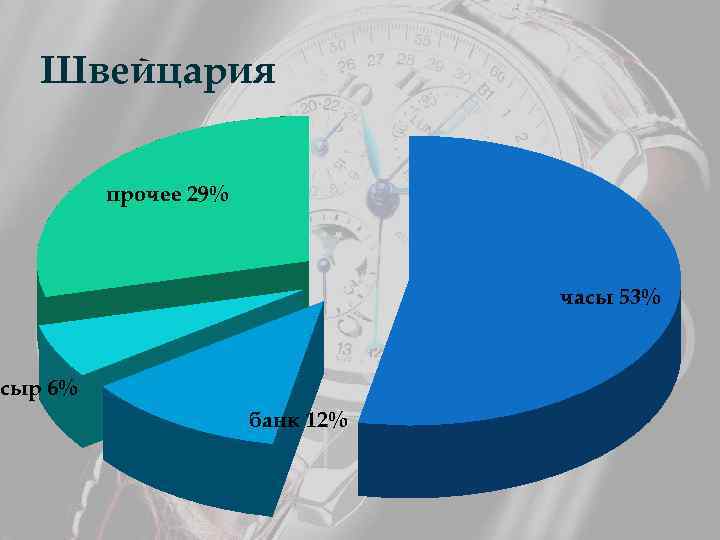 Швейцария прочее 29% часы 53% сыр 6% банк 12% 