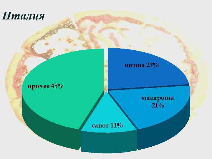 Италия пицца 23% прочее 45% макароны 21% сапог 11% 
