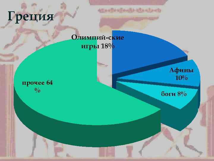 Греция Олимпий-ские игры 18% прочее 64 % Афины 10% боги 8% 