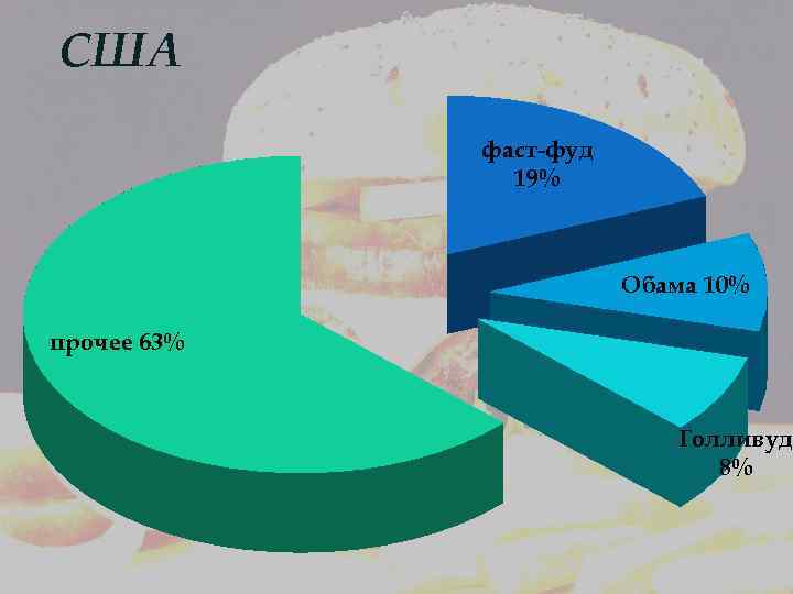 США фаст-фуд 19% Обама 10% прочее 63% Голливуд 8% 
