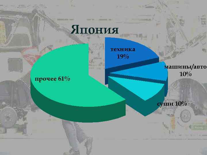 Япония техника 19% прочее 61% машины/авто 10% суши 10% 