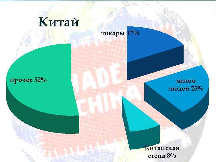 Китай прочее 52% товары 17% много людей 23% Китайская стена 8% 