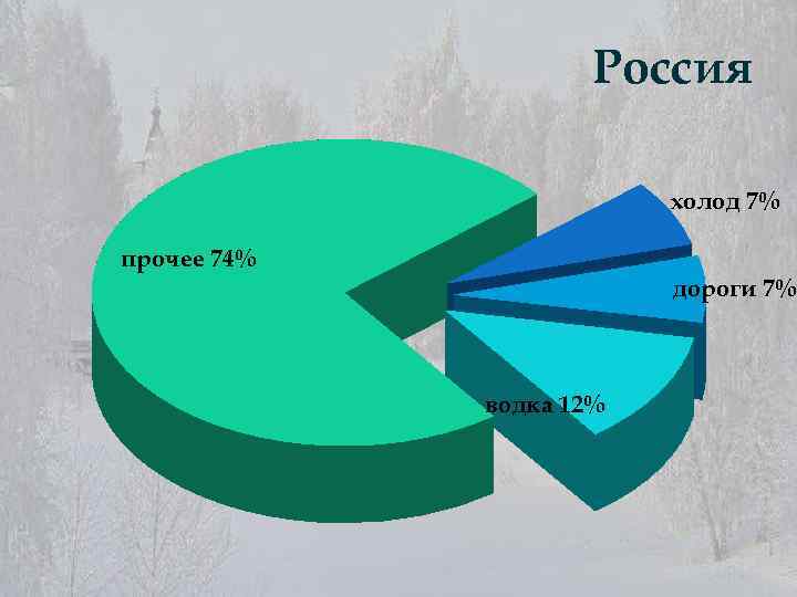 Россия холод 7% прочее 74% дороги 7% водка 12% 