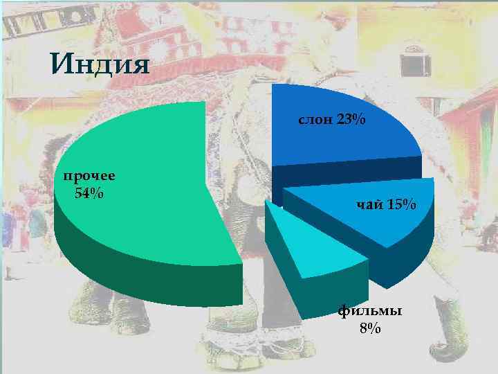 Индия слон 23% прочее 54% чай 15% фильмы 8% 