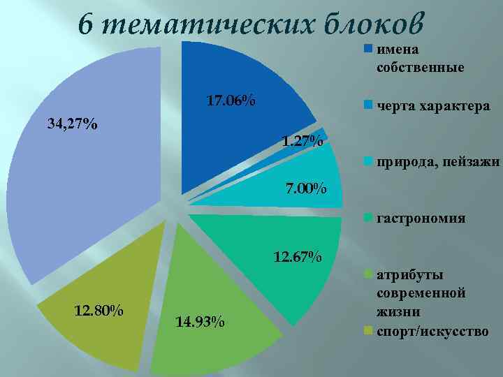 6 тематических блоков имена собственные 17. 06% 34, 27% черта характера 1. 27% природа,