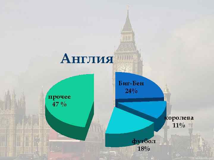 Англия прочее 47 % Биг-Бен 24% королева 11% футбол 18% 