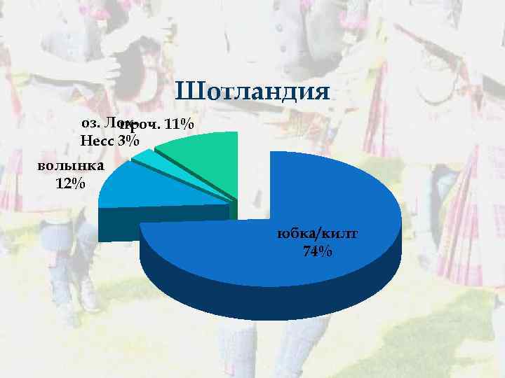 Шотландия оз. Лохпроч. 11% Несс 3% волынка 12% юбка/килт 74% 