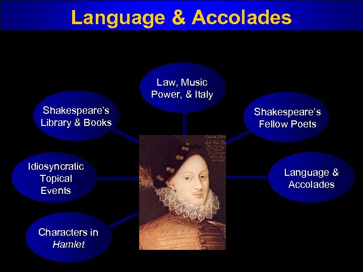 Language & Accolades Law, Music Power, & Italy Shakespeare’s Library & Books Idiosyncratic Topical