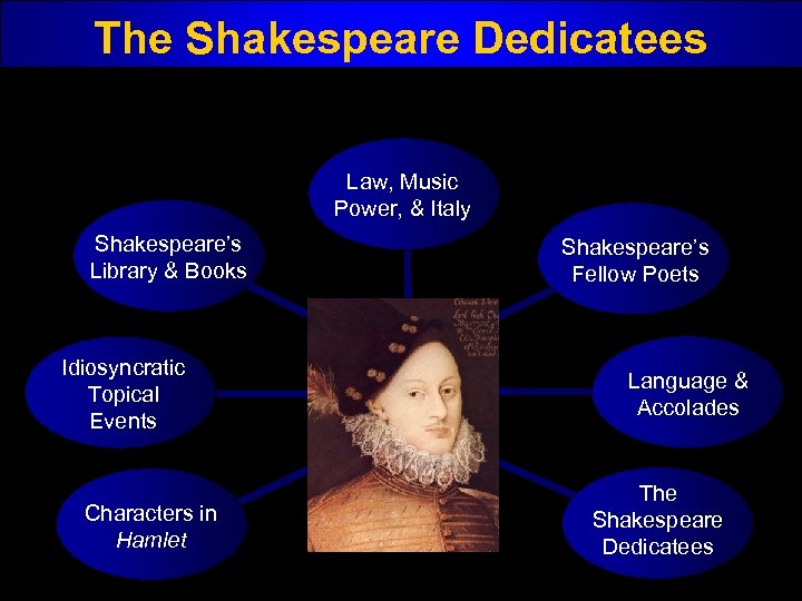 The Shakespeare Dedicatees Law, Music Power, & Italy Shakespeare’s Library & Books Idiosyncratic Topical