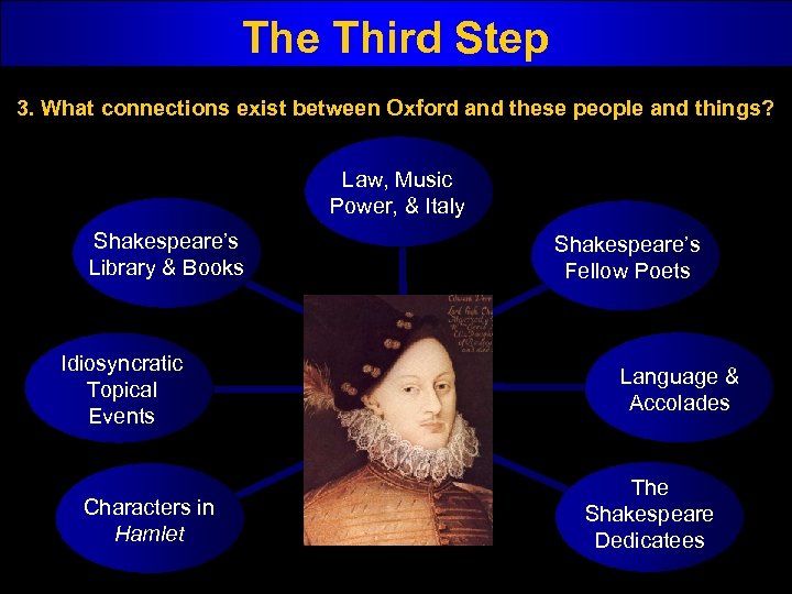 The Third Step 3. What connections exist between Oxford and these people and things?