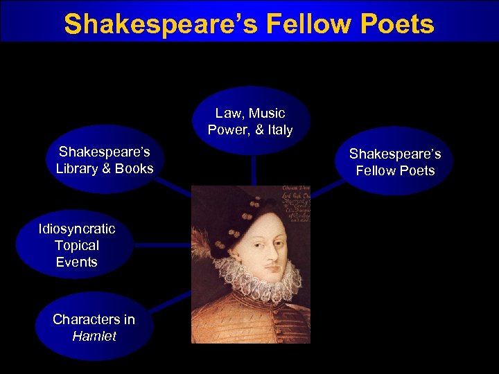 Shakespeare’s Fellow Poets Law, Music Power, & Italy Shakespeare’s Library & Books Idiosyncratic Topical