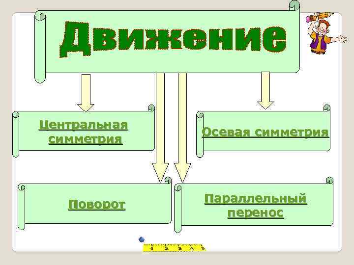 Центральная симметрия Поворот Осевая симметрия Параллельный перенос 