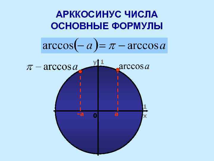 АРККОСИНУС ЧИСЛА ОСНОВНЫЕ ФОРМУЛЫ y 1 -а 0 а 1 x 