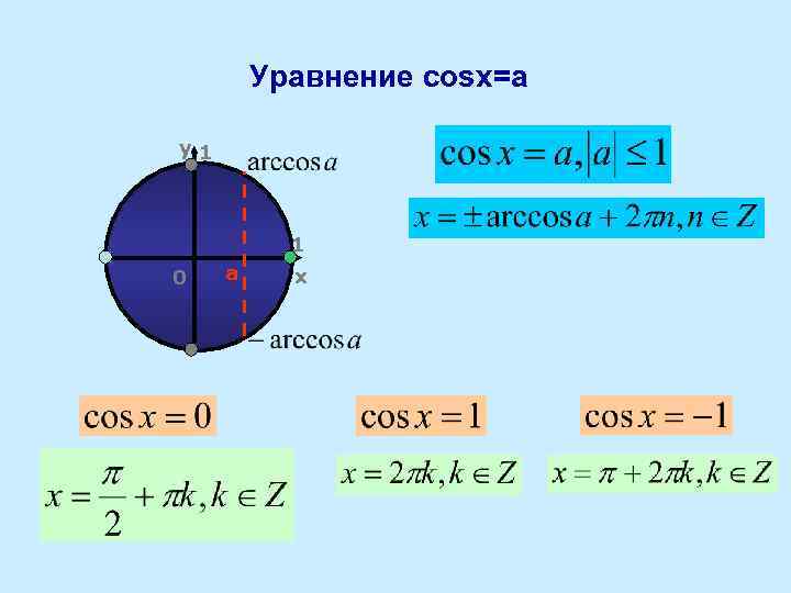 Уравнение cosx=a y 1 1 0 a x 