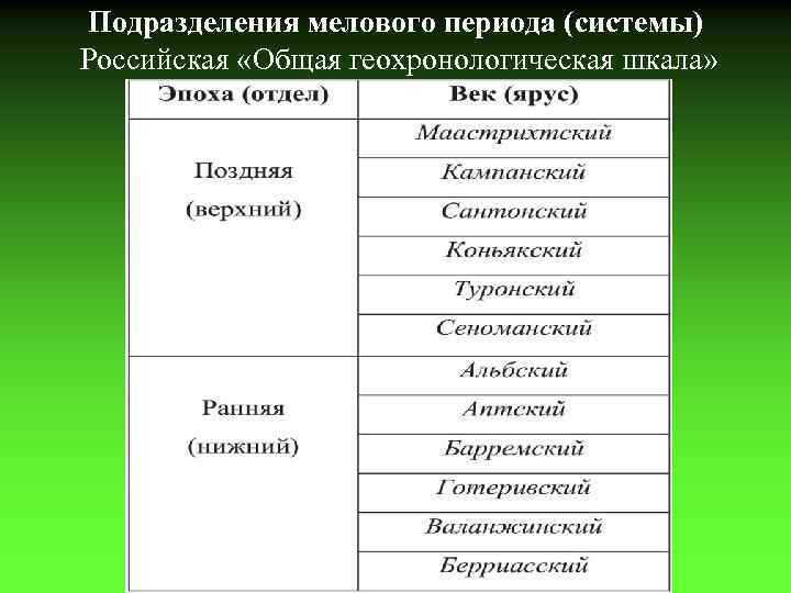 Подразделения мелового периода (системы) Российская «Общая геохронологическая шкала» 