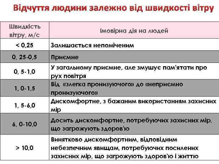 Відчуття людини залежно від швидкості вітру Швидкість вітру, м/с < 0, 25 -0, 5