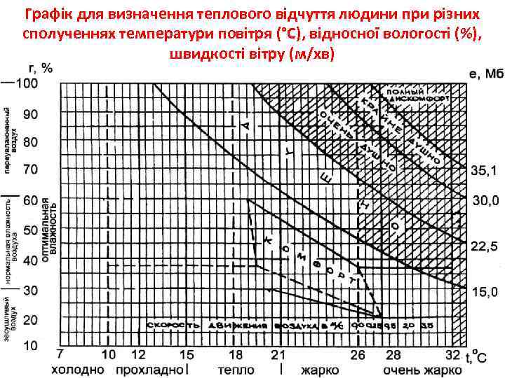 Графік для визначення теплового відчуття людини при різних сполученнях температури повітря (°С), відносної вологості