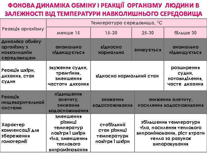 ФОНОВА ДИНАМІКА ОБМІНУ І РЕАКЦІЇ ОРГАНІЗМУ ЛЮДИНИ В ЗАЛЕЖНОСТІ ВІД ТЕМПЕРАТУРИ НАВКОЛИШНЬОГО СЕРЕДОВИЩА Температура