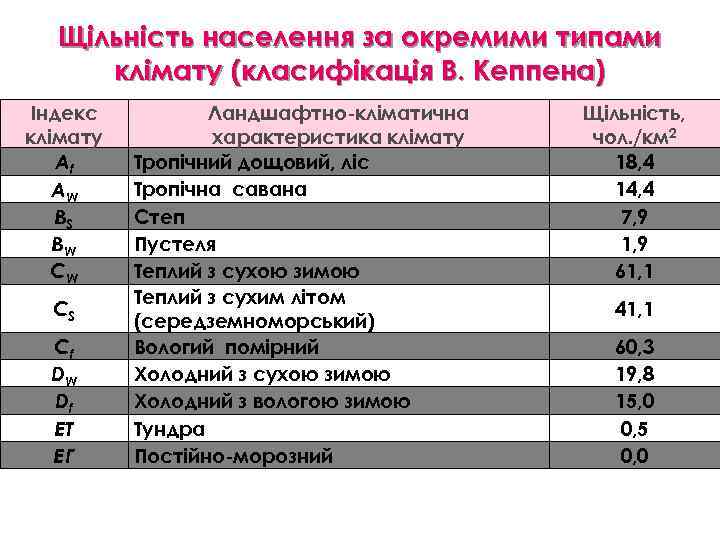 Щільність населення за окремими типами клімату (класифікація В. Кеппена) Індекс клімату Af AW BS