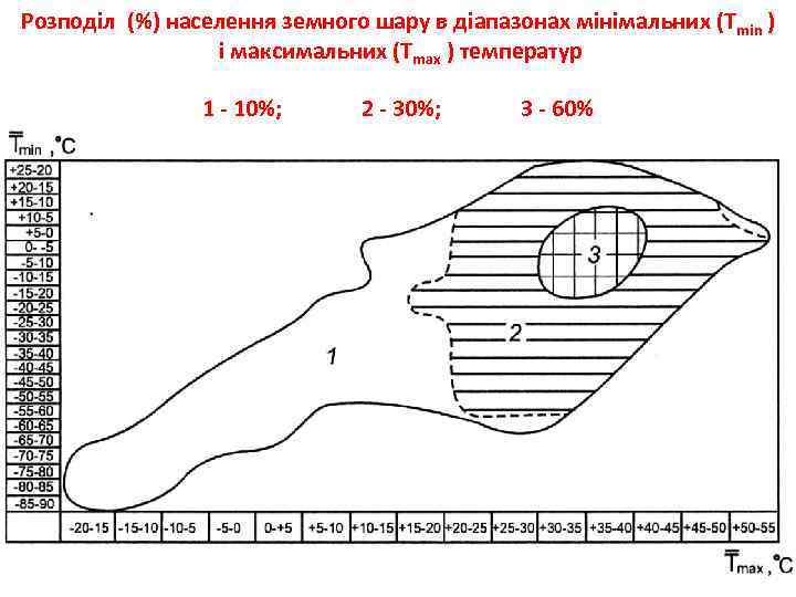 Розподіл (%) населення земного шару в діапазонах мінімальних (Тmin ) і максимальних (Tmax )