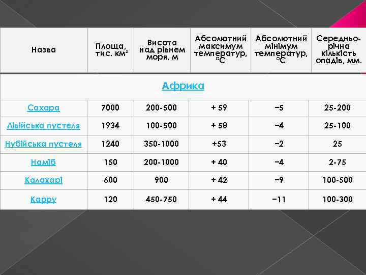 Назва Площа, тис. км² Висота над рівнем моря, м Абсолютний Середньомаксимум мінімум річна температур,