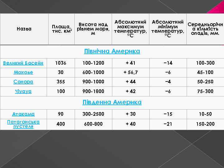 Назва Висота над Абсолютний Середньорічн Площа, рівнем моря, максимум мінімум а кількість тис. км²