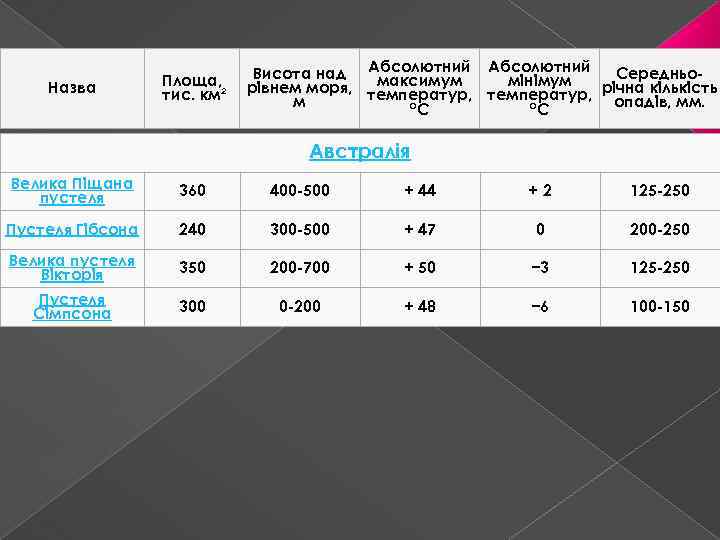Назва Площа, тис. км² Висота над Абсолютний Середньомаксимум мінімум рівнем моря, температур, річна кількість