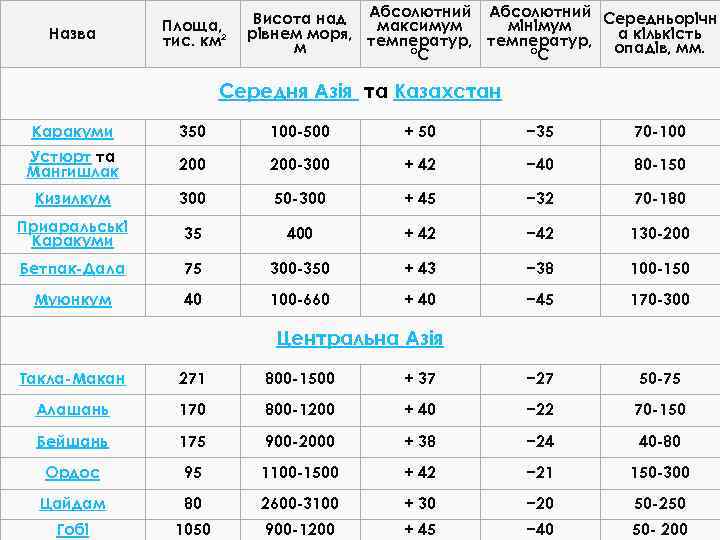 Назва Площа, тис. км² Висота над Абсолютний Середньорічн максимум мінімум рівнем моря, температур, а