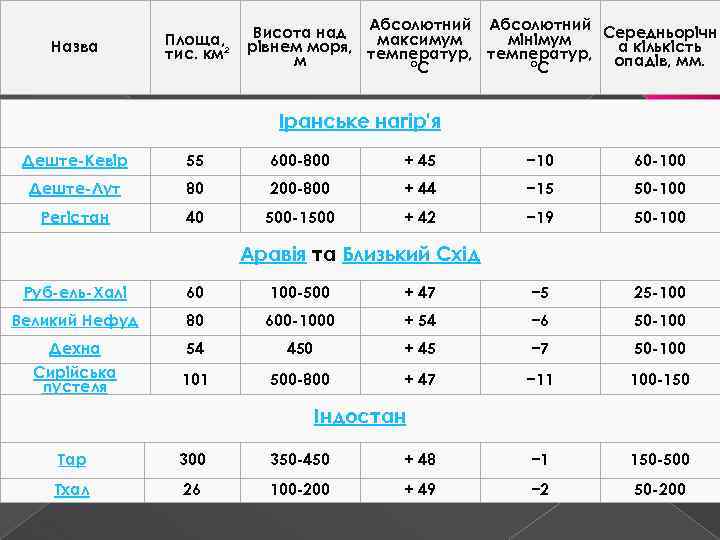 Назва Площа, тис. км² Висота над Абсолютний Середньорічн максимум мінімум рівнем моря, температур, а