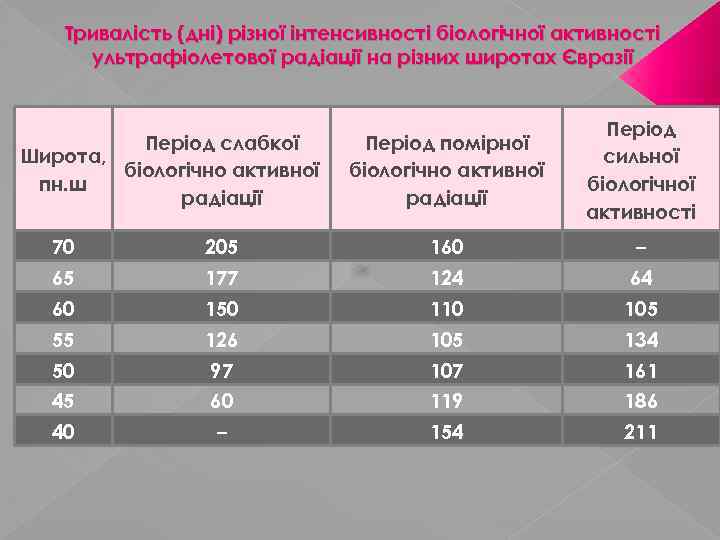 Тривалість (дні) різної інтенсивності біологічної активності ультрафіолетової радіації на різних широтах Євразії Період слабкої