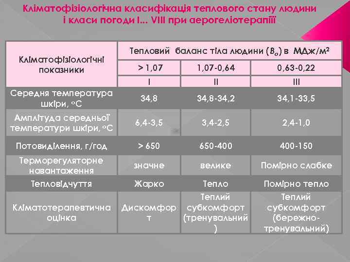 Кліматофізіологічна класифікація теплового стану людини і класи погоди I. . . VIII при аерогеліотерапіїї