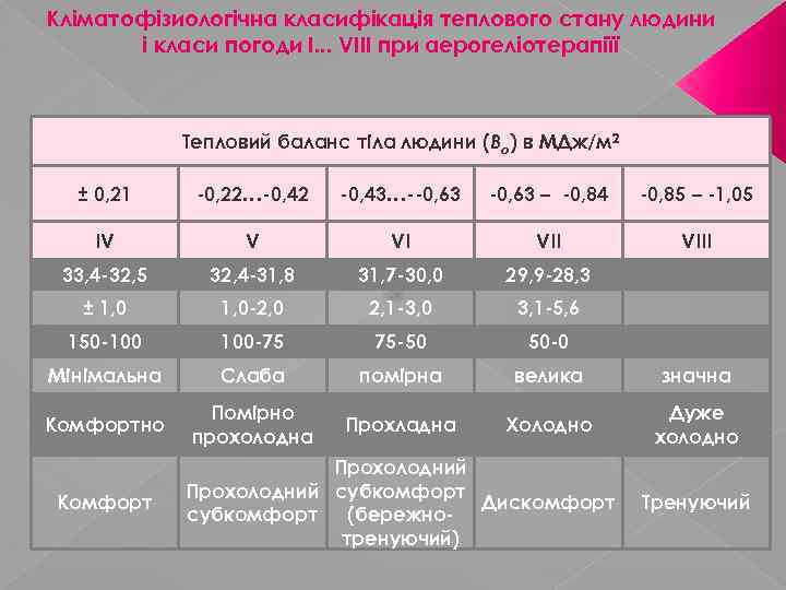 Кліматофізиологічна класифікація теплового стану людини і класи погоди I. . . VIII при аерогеліотерапіїї