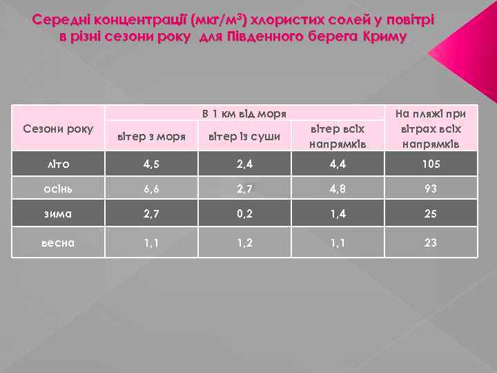 Середні концентрації (мкг/м 3) хлористих солей у повітрі в різні сезони року для Південного