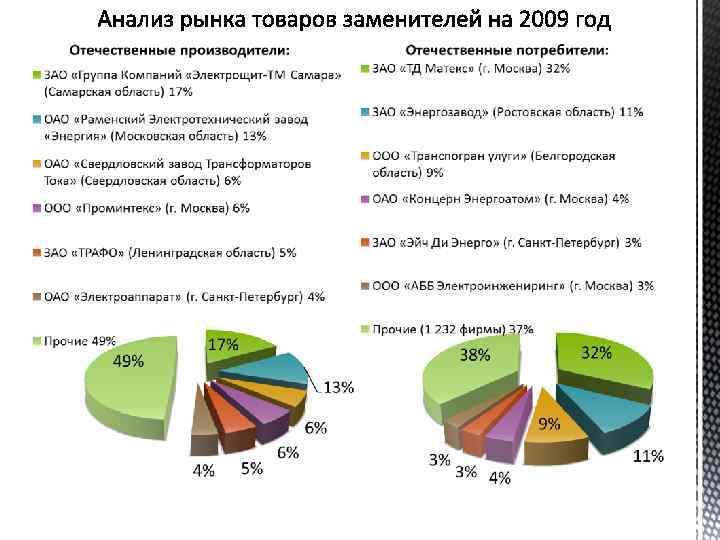 Анализ трансформатора. Анализ рынка трансформаторов тока. Рынок трансформаторов в России. Емкость рынка преобразователей частоты. Рынок трансформаторов и электрооборудования 2020.