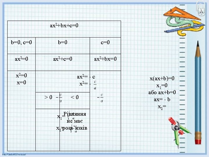 ax 2+bx+c=0 b=0, c=0 b=0 c=0 ax 2+c=0 ax 2+bx=0 x 2=0 x=0 ax