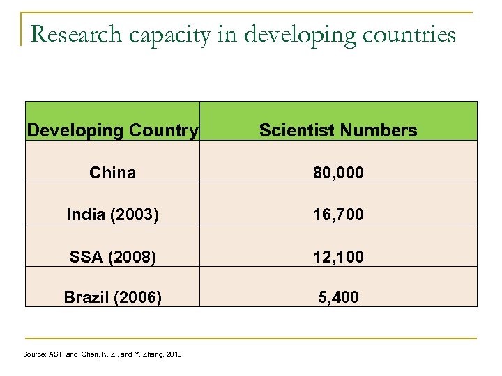 Research capacity in developing countries Developing Country Scientist Numbers China 80, 000 India (2003)