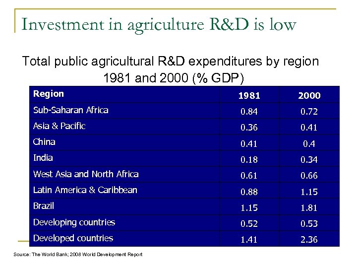 Investment in agriculture R&D is low Total public agricultural R&D expenditures by region 1981