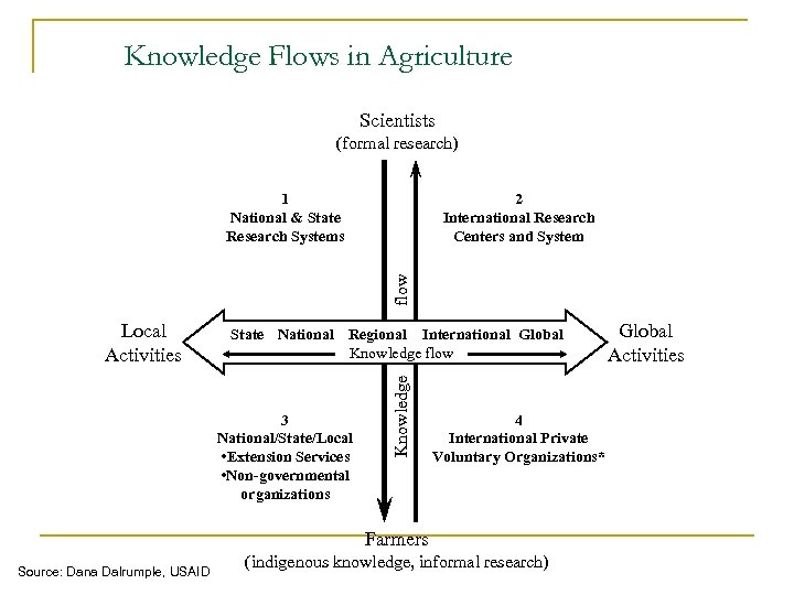 Knowledge Flows in Agriculture Scientists (formal research) 2 International Research Centers and System flow