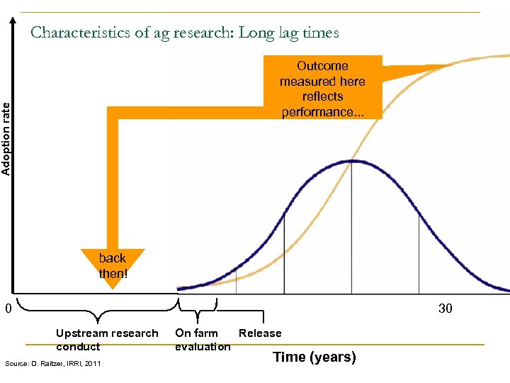 Characteristics of ag research: Long lag times Adoption rate Outcome measured here reflects performance.
