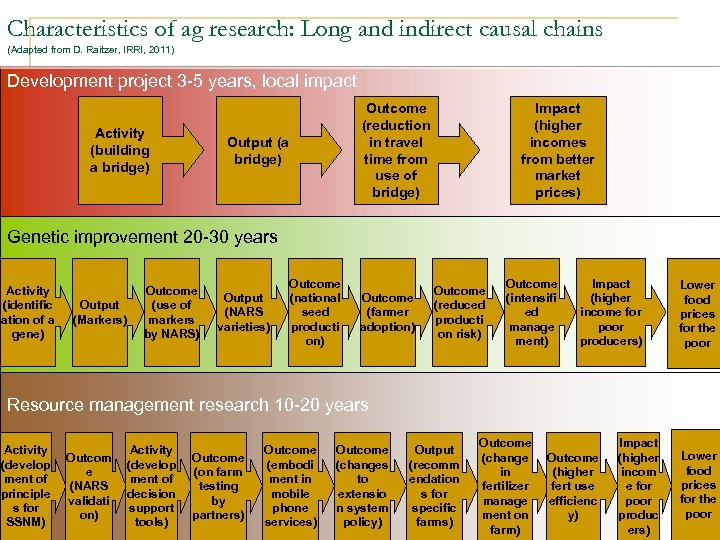 Characteristics of ag research: Long and indirect causal chains (Adapted from D. Raitzer, IRRI,