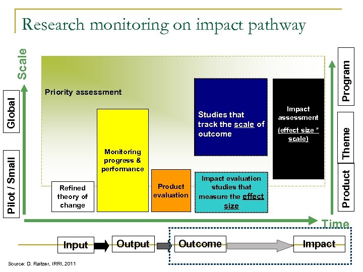 Program Scale Research monitoring on impact pathway Impact assessment (effect size * scale) Theme