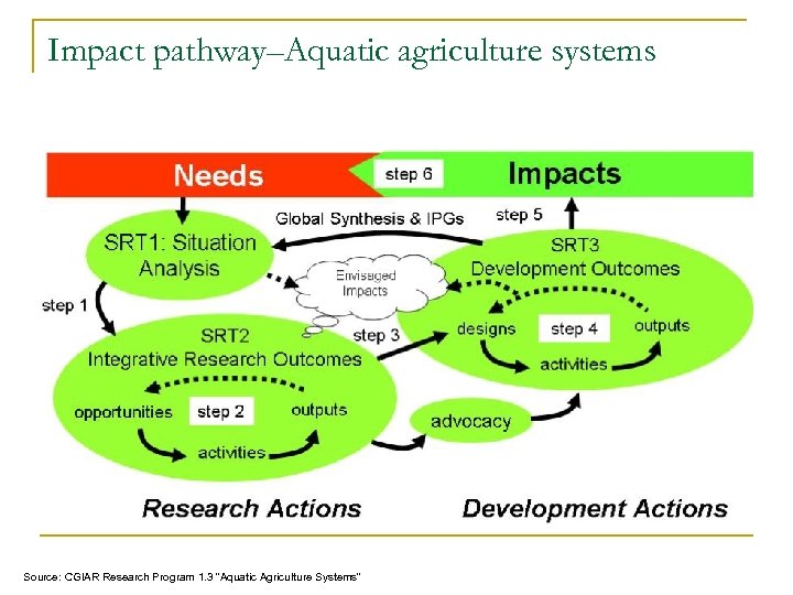 Impact pathway–Aquatic agriculture systems Source: CGIAR Research Program 1. 3 “Aquatic Agriculture Systems” 