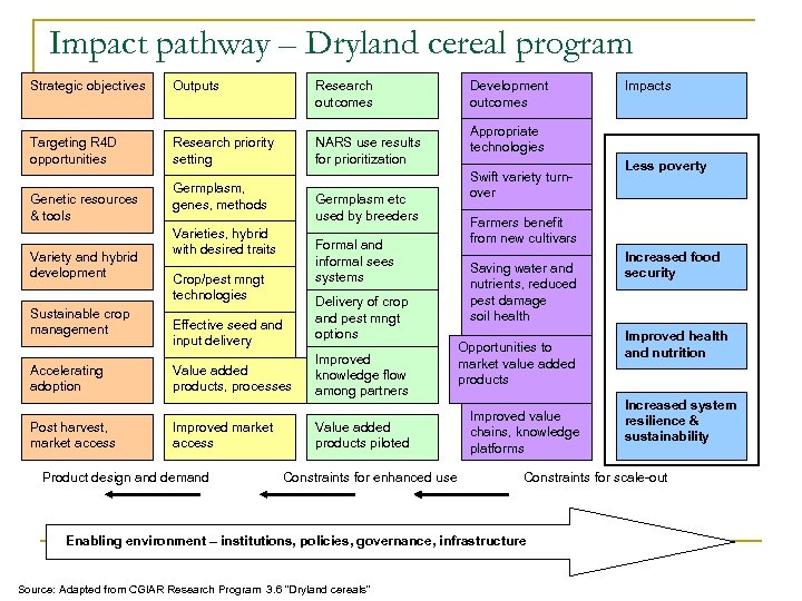 Impact pathway – Dryland cereal program Strategic objectives Outputs Research outcomes Targeting R 4