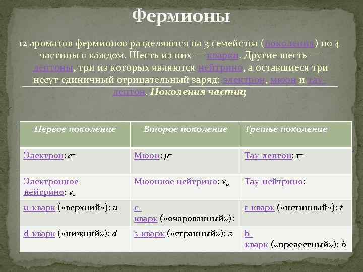 Фермионы 12 ароматов фермионов разделяются на 3 семейства (поколения) по 4 частицы в каждом.