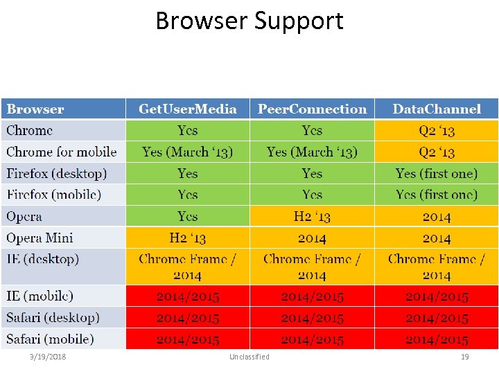 Browser Support 3/19/2018 Unclassified 19 