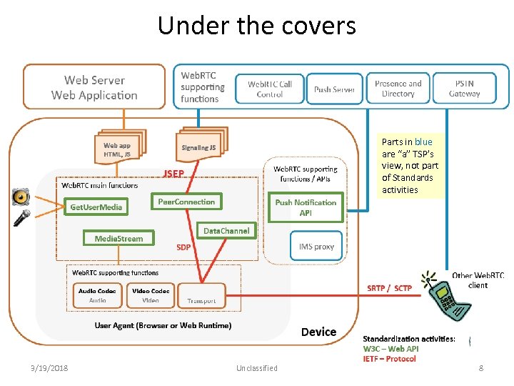 Under the covers Parts in blue are “a” TSP’s view, not part of Standards