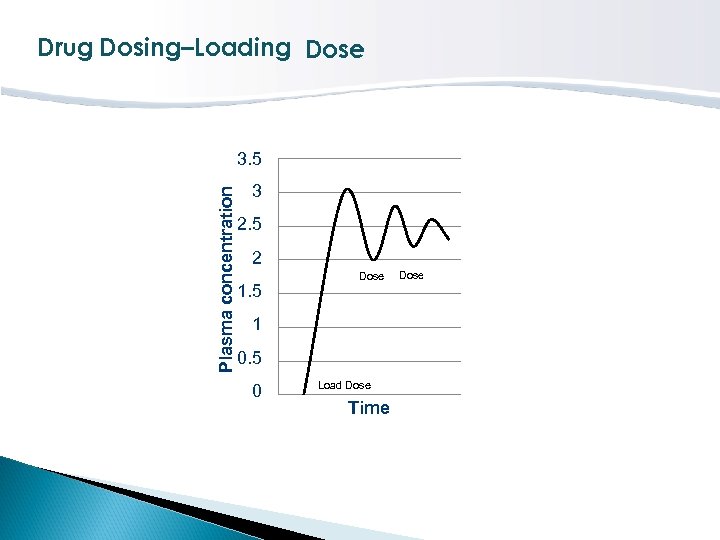 Drug Dosing–Loading Dose Plasma concentration 3. 5 3 2. 5 2 1. 5 Dose