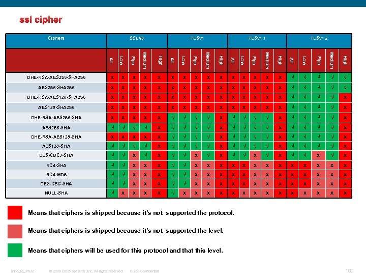 ssl cipher Ciphers SSLV 3 TLSv 1. 1 TLSv 1. 2 Low Fips Medium
