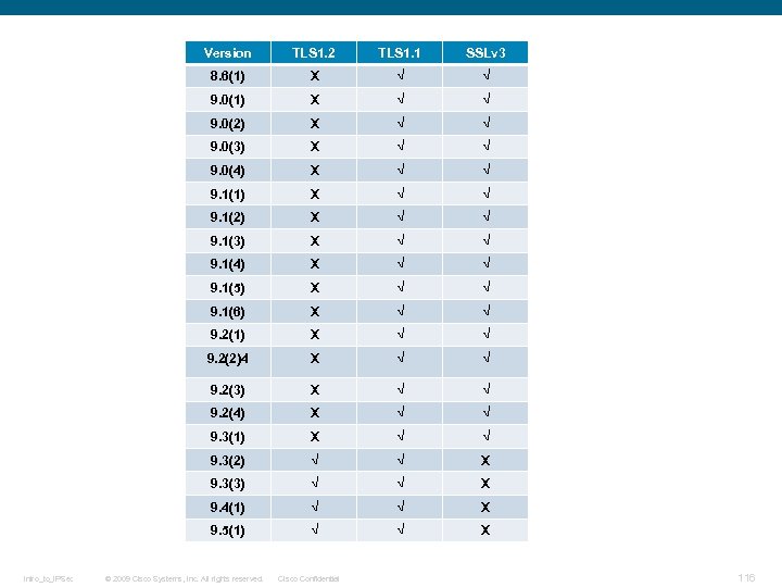 Version TLS 1. 1 SSLv 3 8. 6(1) X √ √ 9. 0(2) X
