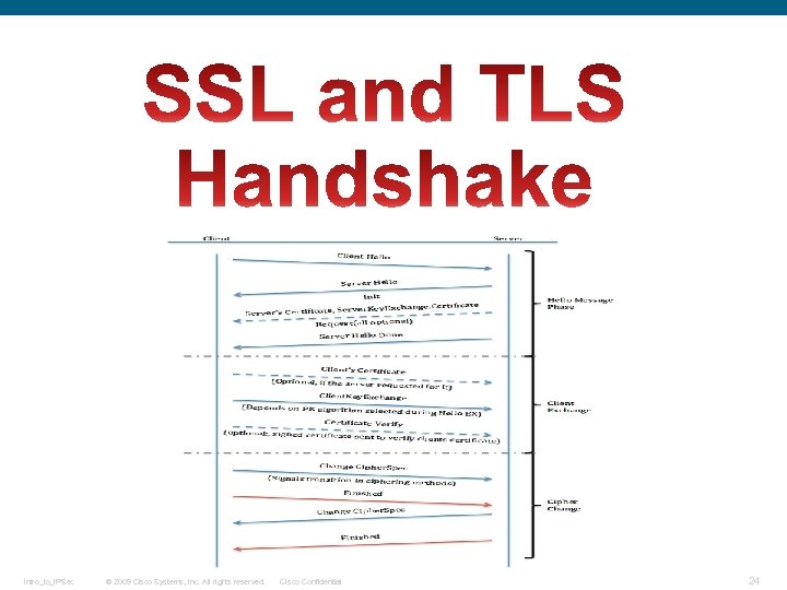 Intro_to_IPSec © 2009 Cisco Systems, Inc. All rights reserved. Cisco Confidential 24 